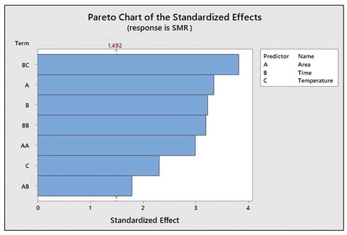 Figure 4. Pareto graph of the most effective parameters on SMR for 1,000 mbar