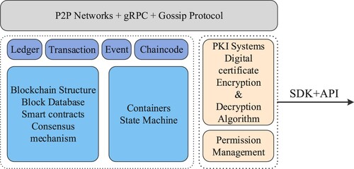 Figure 1. Hyperledger Fabric architecture diagram.