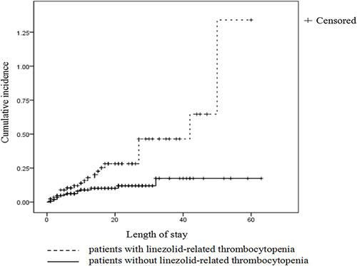 Figure 2 Kaplan–Meier estimates of the cumulative incidence of in-hospital mortality.