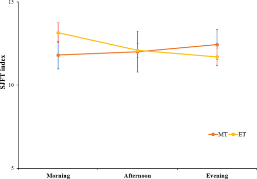 Figure 4. The SJFT index of MT and ET groups in the morning, afternoon and evening hours.