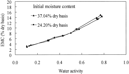 Figure 2. EMC isotherms of mungbean for different initial moisture content sample at 55°C.