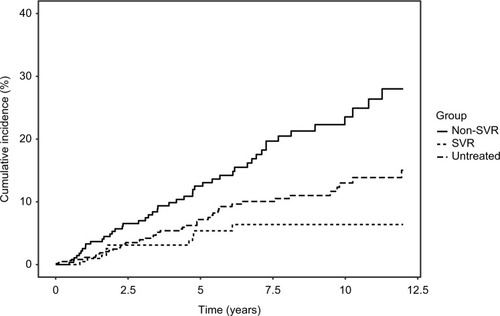 Figure 3 Cumulative incidence functions of hepatocellular carcinoma comparing patients with SVR, non-SVR, and untreated patients.