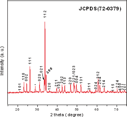 Figure 1. XRD pattern of TbMnO3 powder calcined at 800°C.