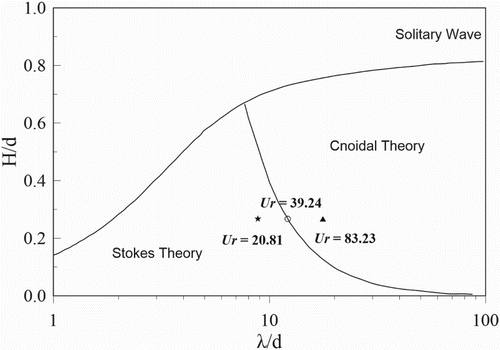 Figure 3. A criterion of different wave theories.