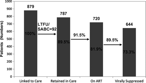 Figure 2 Proportions of patients by stage of HIV cascade of care model excluding dead, emigrated, and transfer-of-care