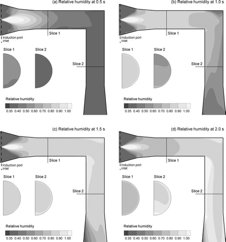 FIG. 7 Relative humidity values at the midplane and selected cross-sectional slice locations at (a) 0.5, (b) 1.0, (c) 1.5, and (d) 2.0 s. Values in the downstream section increased from an initial value of 30% to approximately 80–90% after 2 s.