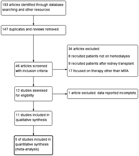 Figure 1. Study flow diagram.