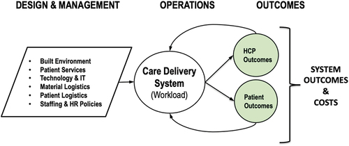 Figure 1. Systems model illustrating mechanisms of feedback by which HCP outcomes re-enter and affect care delivery operations and hence patient outcomes (adapted from Neumann & Dul, Citation2010; R. J. Holden et al., Citation2013). Arrows indicate lines of impact within the system, and illustrate the feedback loops that HCP and patient outcomes can have, positively or negatively, on the daily operations.