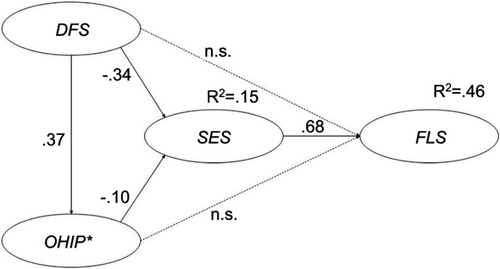 Figure 2 Final pathway model of the relationships between the general perceived well-being as the outcome variable and the oral-specific well-being, dental-specific anxiety, and self-esteem, as the predictor variables (the dotted pathways marked “n.s.” indicate nonsignificant relationships).