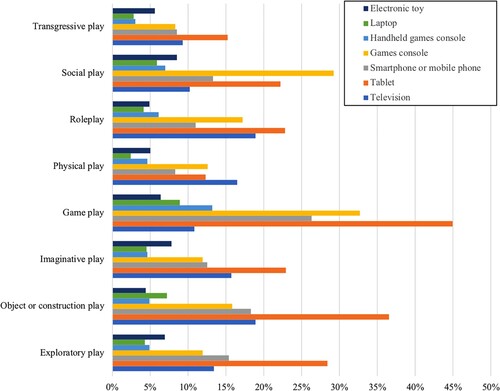 Figure 5. Children’s play types by device in the United Kingdom (parent survey data).