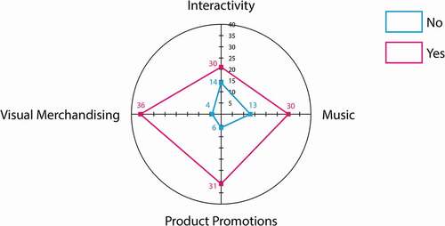 Figure 3. Stimulators of symbolic consumption in fashion retail (references made through interviews).