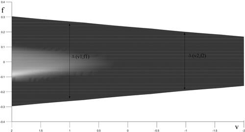 Figure 12. v forces on f.Source: Authors' creations.