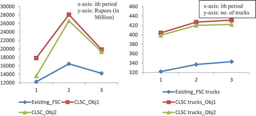 Figure 9. Comparison of SC surplus and no. of trucks for existing FSC and CLSC under uncertain environment for case 3
