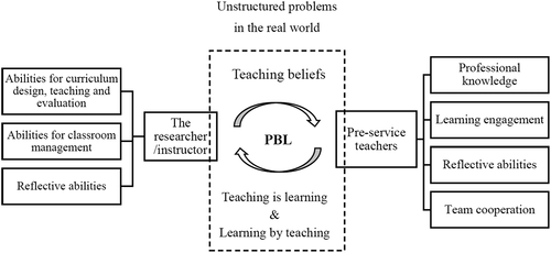 Figure 2. Teaching and learning cycle diagram of PBL