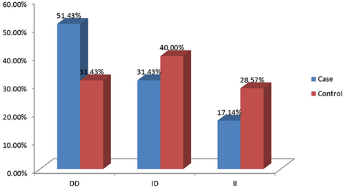 Figure 3 Distribution of the ACE I/D genotypes in cases and controls.