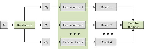 Figure 2. Schematic diagram of Random Forest.