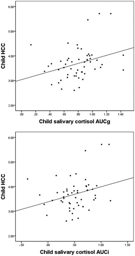 Figure 3. Scatterplot showing (a) the relationship between children’s HCC and salivary cortisol total output (AUCg) and (b) the relationship between children’s HCC and salivary cortisol reactivity (AUCi).