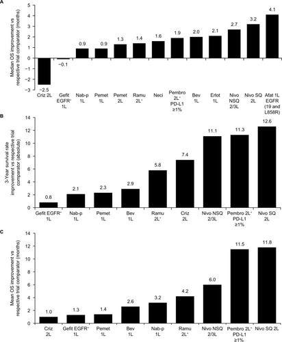 Figure 2 Non-small cell lung cancer survival improvement. (A) Improvement in median OS based on reported Kaplan–Meier OS curves, (B) improvement in 3-year OS, and (C) improvement in mean OS for each agent vs its respective trial comparator, based on fitted Kaplan–Meier OS curves that extrapolate survival beyond the reported cutoffs; excludes interventions where relevant Kaplan–Meier OS curves were not identified (ie, afatinib, nintedanib, and pemetrexed [2L]). Any drug compared with placebo or best supportive care (offers a lower clinical benchmark against which it is easier to demonstrate relative value) was excluded (ie, pemetrexed [maintenance], docetaxel, and erlotinib [2/3L]).