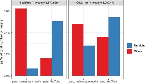 Figure 1. Tweets containing URLs to mainstream media websites and YouTube videos.