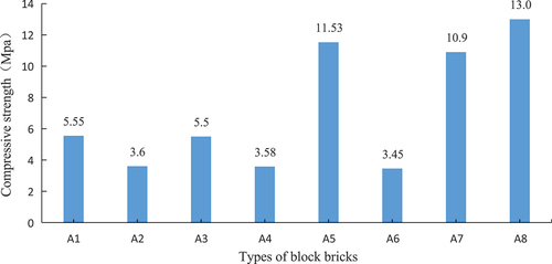 Figure 10. Compressive strength of new hollow blocks.