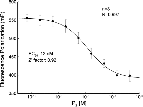 Figure 1.  The standard curve of IP3 concentration measured by fluorescence polarization. The polarized signal (mP) is inversely proportional to the amount of the IP3. The curve represents fitting of the data to the Hill equation.