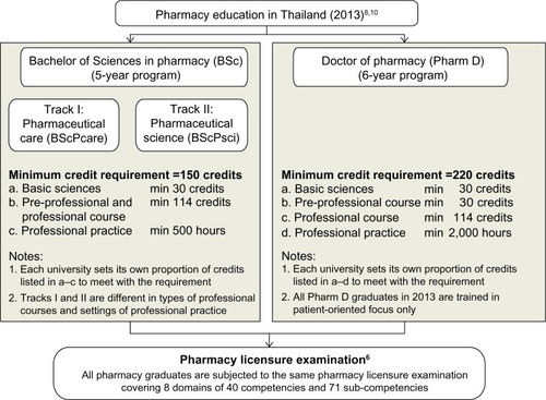 Figure 1 Comparison of required curriculum structure in 5-year BSc and 6-year Pharm D programs.