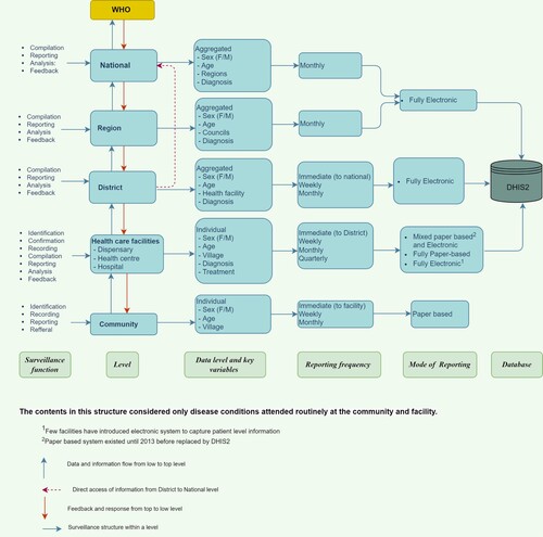 Figure 3. Human health surveillance structure and information flow in Tanzania.