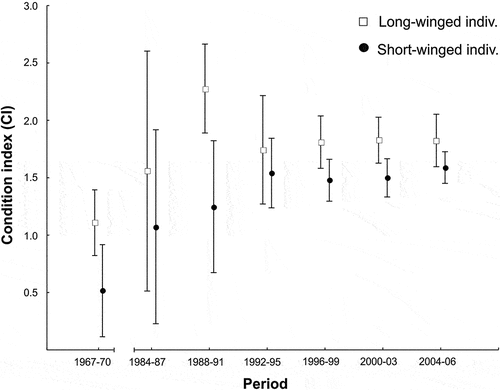 Figure 1. Long-term changes in body condition indices of long- and short-winged juvenile blackcaps migrating in autumn in the southern Baltic region as shown by the GLM (vertical lines: 95% confidence intervals). No data available for the period 1971–1983.