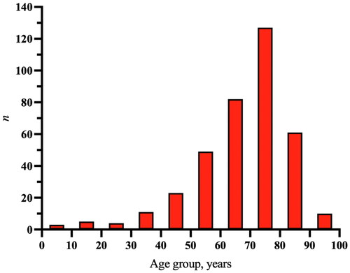 Figure 3. Pyogenic liver abscess in Skåne divided into age groups.