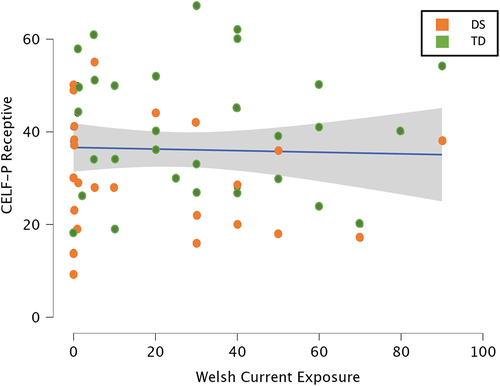 Figure 1. Relationship between current exposure to Welsh and receptive language abilities in English as measured by the CELF-P for children with DS (Down syndrome) and TD (typical development).