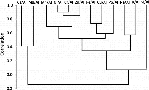 FIGURE 3:  Example of student work. Cluster diagram obtained for normalized element concentrations in Alfisols. The dendrogram was constructed by the weighted pair-group method. Highest similarities are linked first; in this case Ni–Cr and Zn.