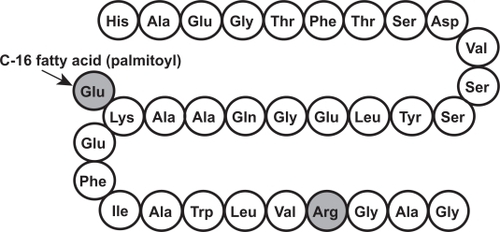 Figure 1 Primary structure of liraglutide (shaded residues indicate differences from mammalian GLP-1).