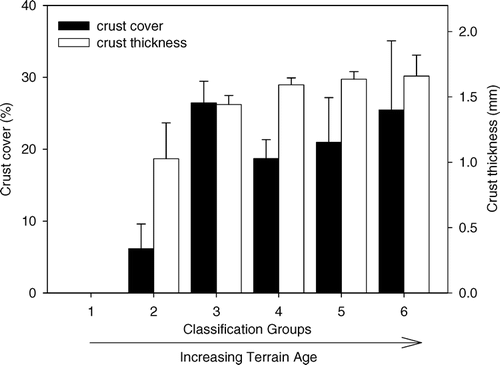 FIGURE 8 Mean crust cover (%) ± SE and thickness (mean ± SE of the five thickest crusts) for each classification group with distance from the Teardrop Glacier, Sverdrup Pass, Ellesmere Island, Nunavut. Classification groups are averaged from 18 site values in sequential order: Group 2 (n  =  3), 3 (n  =  5), 4 (n  =  3), 5 (n  =  5), 6 (n  =  2).