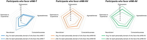 Figure 10. Big 5 personality domains of the participants based on their favorite eHMI. The solid line represents the mean, while the dashed line represents the standard deviation.