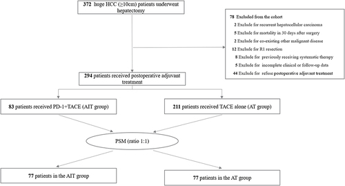 Figure 1 Flowchart of patients’ enrollment for comparison.