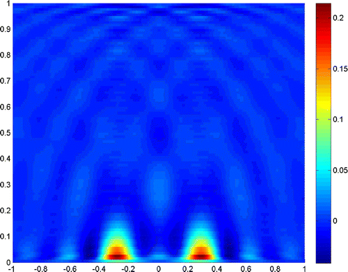 Figure 12. 2c=λ/2, b=λ, σ=10-6, Λ=10-6.