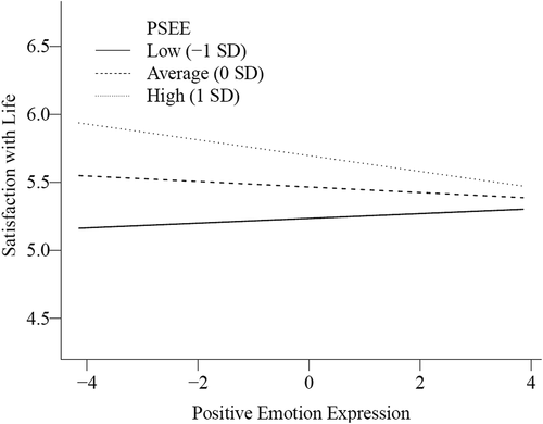 Figure 2. Interaction between positive emotion expression and positive societal emotional environment (PSEE).