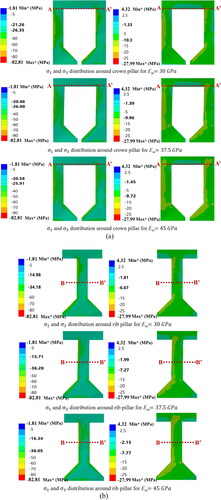 Figure 8. (a) σ1 and σ3 Distribution with Em variations around crown pillar and (b) σ1 and σ3 distribution with Em variations around rib pillar.