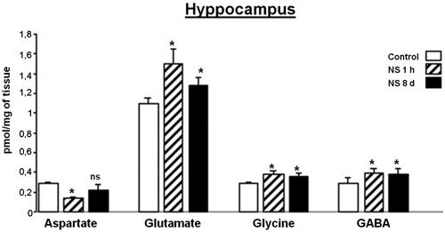 Figure 5. Effect of Nigella sativa methanolic extract on neurotransmitter amino acid levels in the rat hyppocampus after 1 h and 8 days of treatment. Data in pmol/mg of tissue are presented as mean ± SEM of five animals per group assayed in triplicate. Statistical significances are given regarding to the corresponding control: ns = no significant and *p < 0.05.