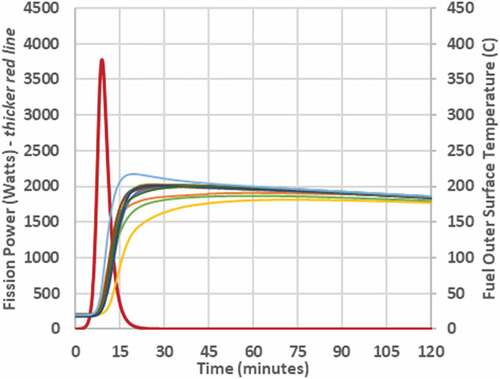 Fig. 9. Extended power and temperature data from 15 ¢ run.