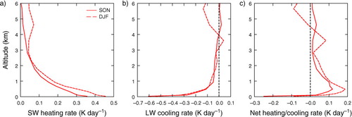 Fig. 8 Simulated atmospheric heating and cooling profiles (K d−1) due to the interaction of (a) short-wave, (b) long-wave, and (c) net (short-wave + long-wave) radiation with dust aerosols averaged for austral spring (solid red line) and summer (dashed red line) over Lake Eyre Basin (28°S and 137.5°E).