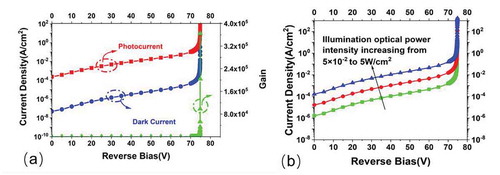 Figure 4. (a) Reverse bias I–V characteristics illuminated by a ~ 340 nm source (optical power intensity 5 W/cm2). The photocurrent, dark current and optical gain are plotted versus reverse bias. The avalanche breakdown occurred at around 75 V; (b) Reverse bias I–V characteristics of the GaN APD. The device showed similar responsivity and breakdown voltage for various illumination power density from 5 × 10−2 W/cm2 to 5 W/cm2.