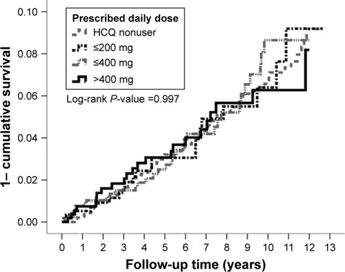 Figure 4 Kaplan–Meier curves for cumulative incidence of cancer with various prescribed daily dose of HCQ.