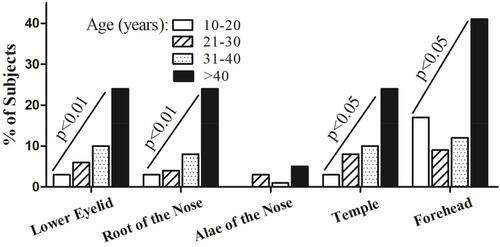 Figure 2 Age-associated characteristics of involved areas. The number of patients with extra zygomatic involvement increases with age. Chi-square test for trend was used to analyze the trend of changes. Significances are indicated in the figures.