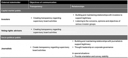 Figure 4. Objectives for the chair’s communication with the external public.
