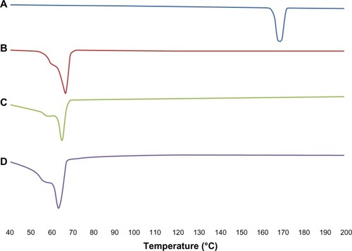 Figure 2 Differential scanning calorimetry analysis for ITZ, Precitol ATO 5, blank NLCs and ITZ-NLCs.Notes: (A) Itraconazole; (B) Precirol® ATO 5 (Gattefossé Lyon, France); (C) blank nanostructured lipid carriers; (D) itraconazole-loaded nanostructured lipid carriers.Abbreviations: ITZ, itraconazole; ITZ-NLCs, itraconazole loaded nanostructured lipid carriers; NLCs, nanostructured lipid carriers.