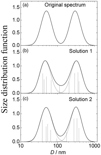 Figure 3. Original model two-mode spectrum (EquationEquation (35)[35] , Modal diameters D1 = 50 nm, D2 = 300 nm, and σ1 = σ2 = 1.4) (a), and corrected analytical solutions 1 (b) and 2 (c). Dash lines are lognormal approximations for two main peaks of spectra b and c. The contributions from different fractions to the inversely calculated spectra are shown by vertical lines.