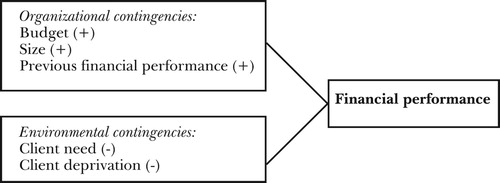 Figure 1. Conceptual model predicting financial performance.