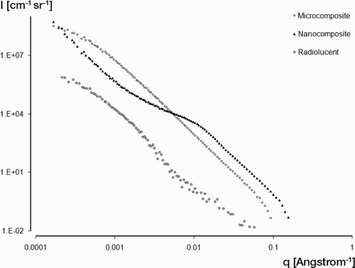 Figure 6. USAXS scattering curves for radiolucent, micro composite, and nanocomposite cements.