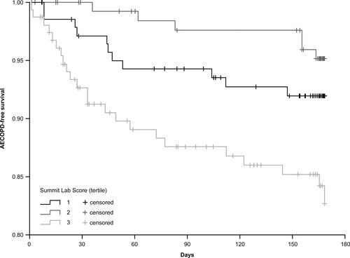 Figure 1 Kaplan–Meier survival curves for moderate-to-severe AECOPD by Summit Lab Score tertile.